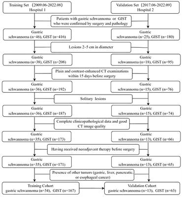Preoperative differentiation of gastric schwannomas and gastrointestinal stromal tumors based on computed tomography: a retrospective multicenter observational study
